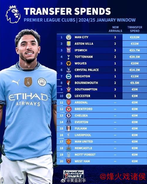 德转揭秘英超冬窗花费:曼城1.52亿欧遥遥领先 德转揭秘英超冬窗花费:曼城1.52亿欧遥遥领先