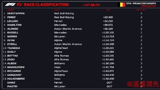 2023F1比利时大奖赛正式比赛成绩表