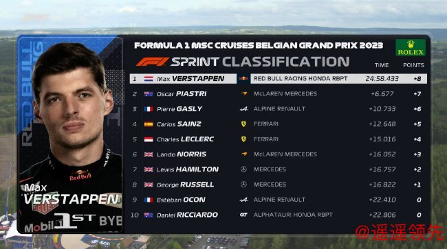 2023年F1比利时大奖赛冲刺赛成绩表